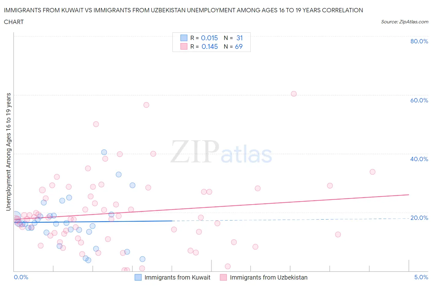 Immigrants from Kuwait vs Immigrants from Uzbekistan Unemployment Among Ages 16 to 19 years