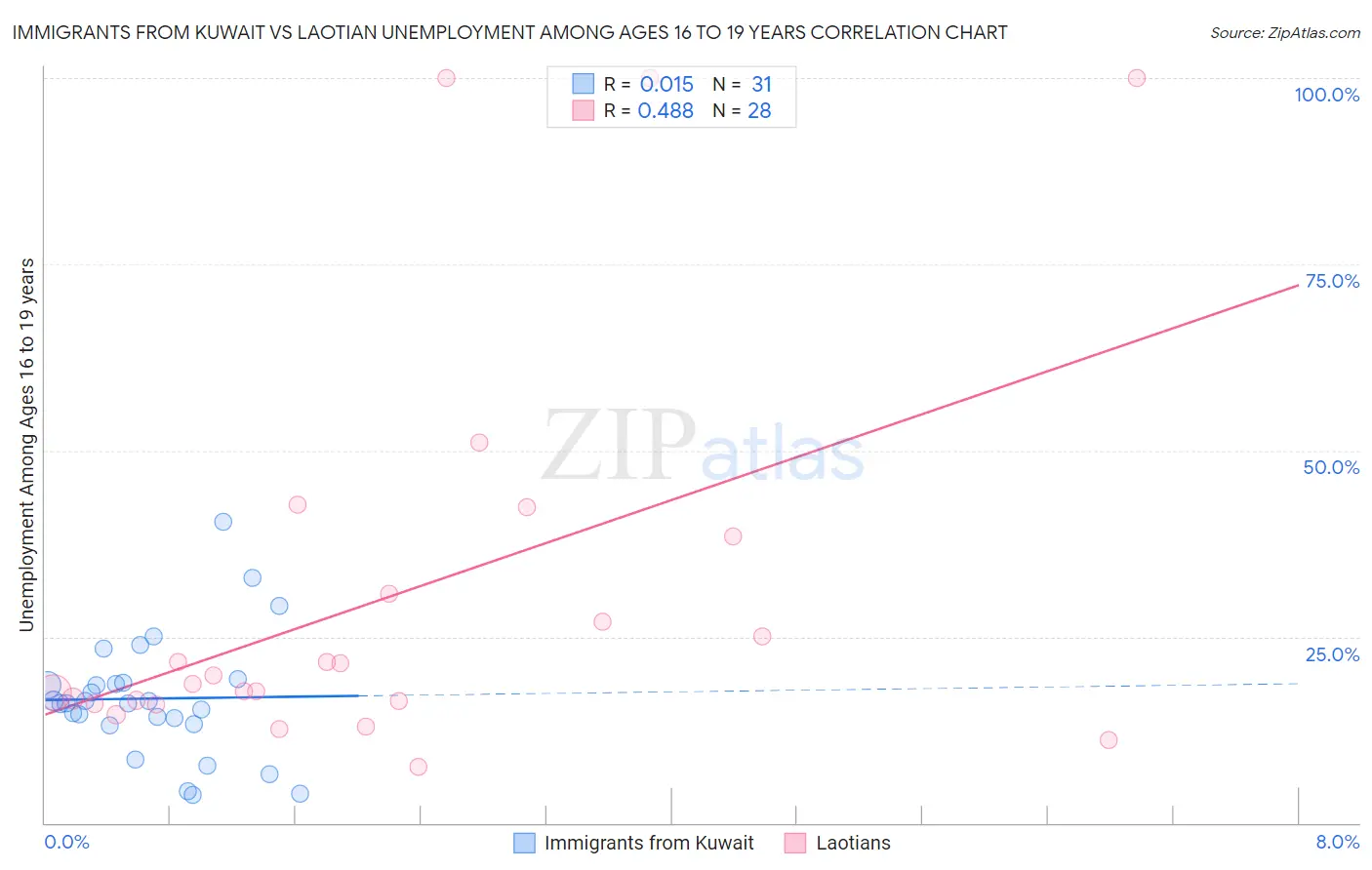 Immigrants from Kuwait vs Laotian Unemployment Among Ages 16 to 19 years