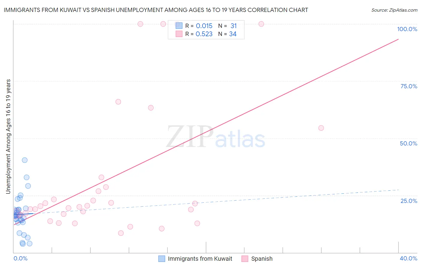 Immigrants from Kuwait vs Spanish Unemployment Among Ages 16 to 19 years