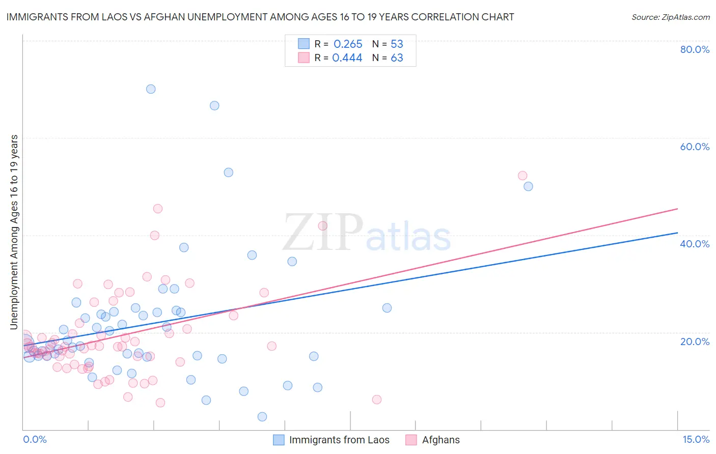 Immigrants from Laos vs Afghan Unemployment Among Ages 16 to 19 years