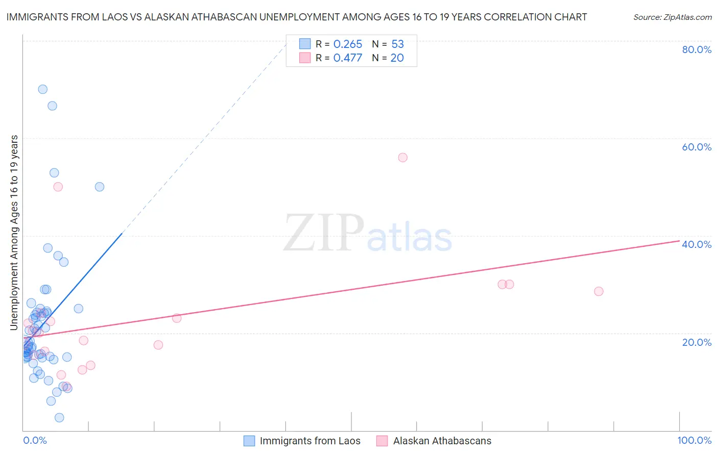 Immigrants from Laos vs Alaskan Athabascan Unemployment Among Ages 16 to 19 years