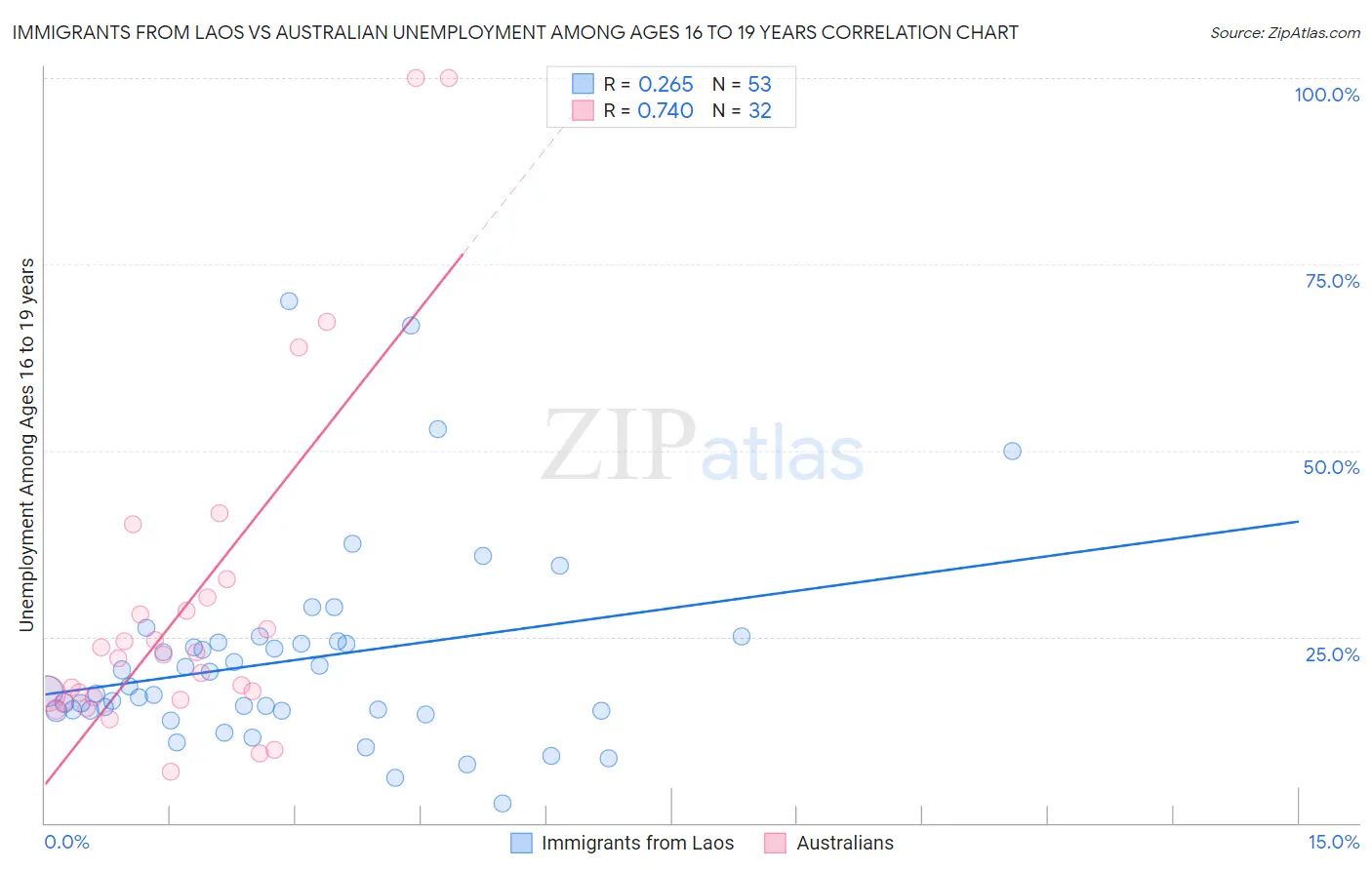 Immigrants from Laos vs Australian Unemployment Among Ages 16 to 19 years