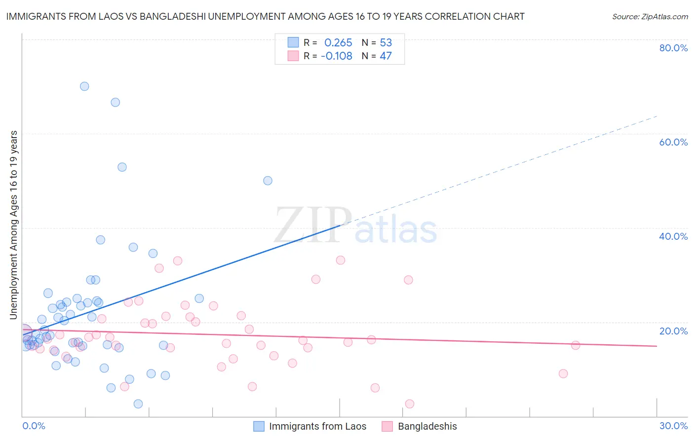 Immigrants from Laos vs Bangladeshi Unemployment Among Ages 16 to 19 years