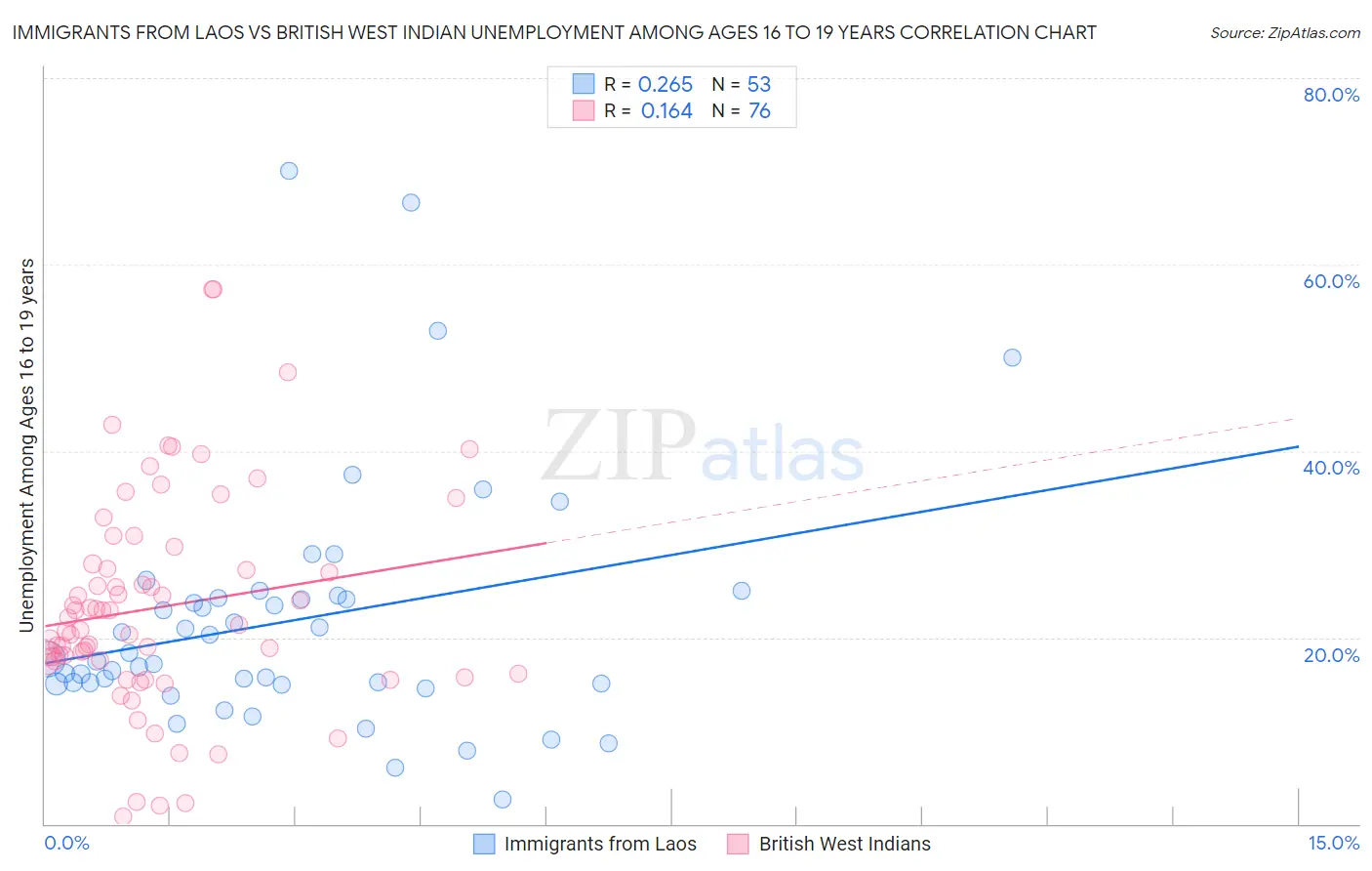 Immigrants from Laos vs British West Indian Unemployment Among Ages 16 to 19 years