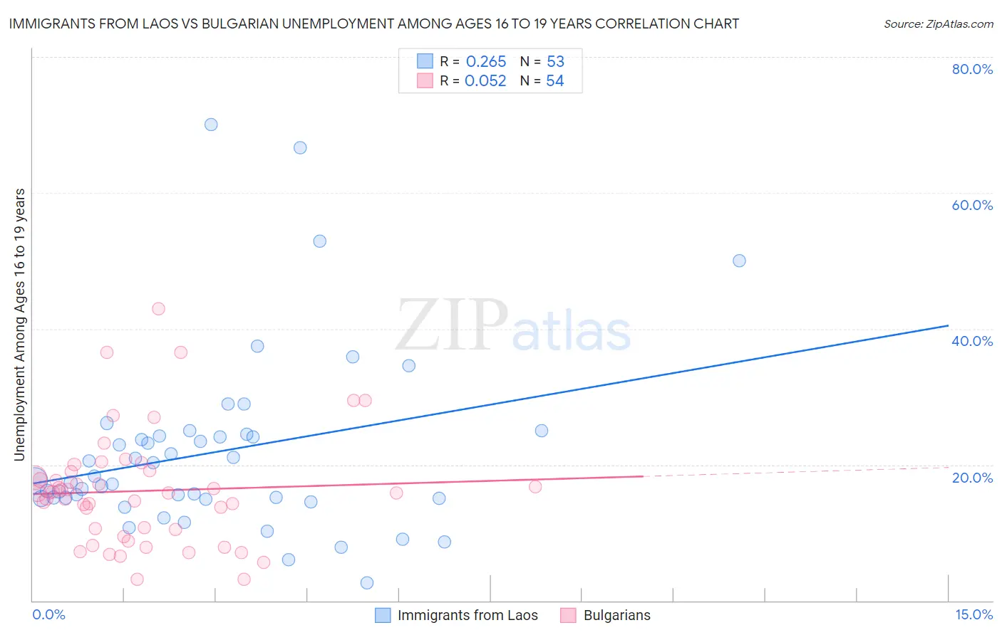 Immigrants from Laos vs Bulgarian Unemployment Among Ages 16 to 19 years