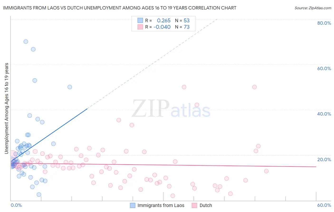 Immigrants from Laos vs Dutch Unemployment Among Ages 16 to 19 years