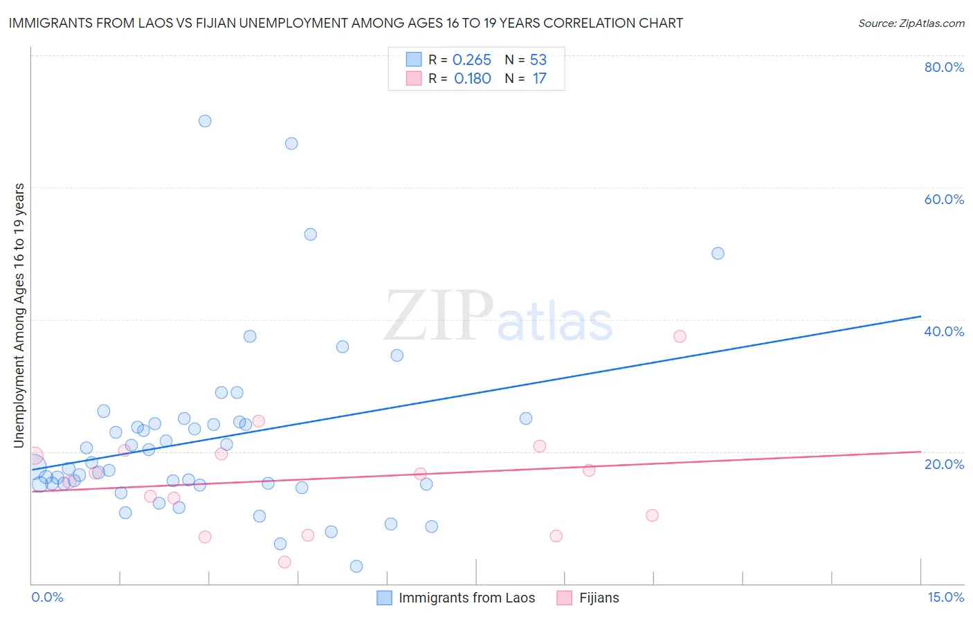 Immigrants from Laos vs Fijian Unemployment Among Ages 16 to 19 years