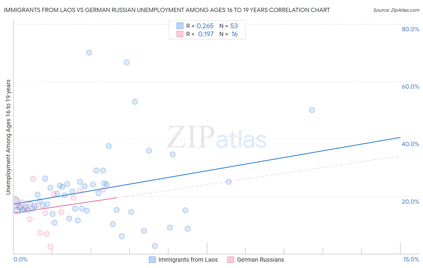 Immigrants from Laos vs German Russian Unemployment Among Ages 16 to 19 years