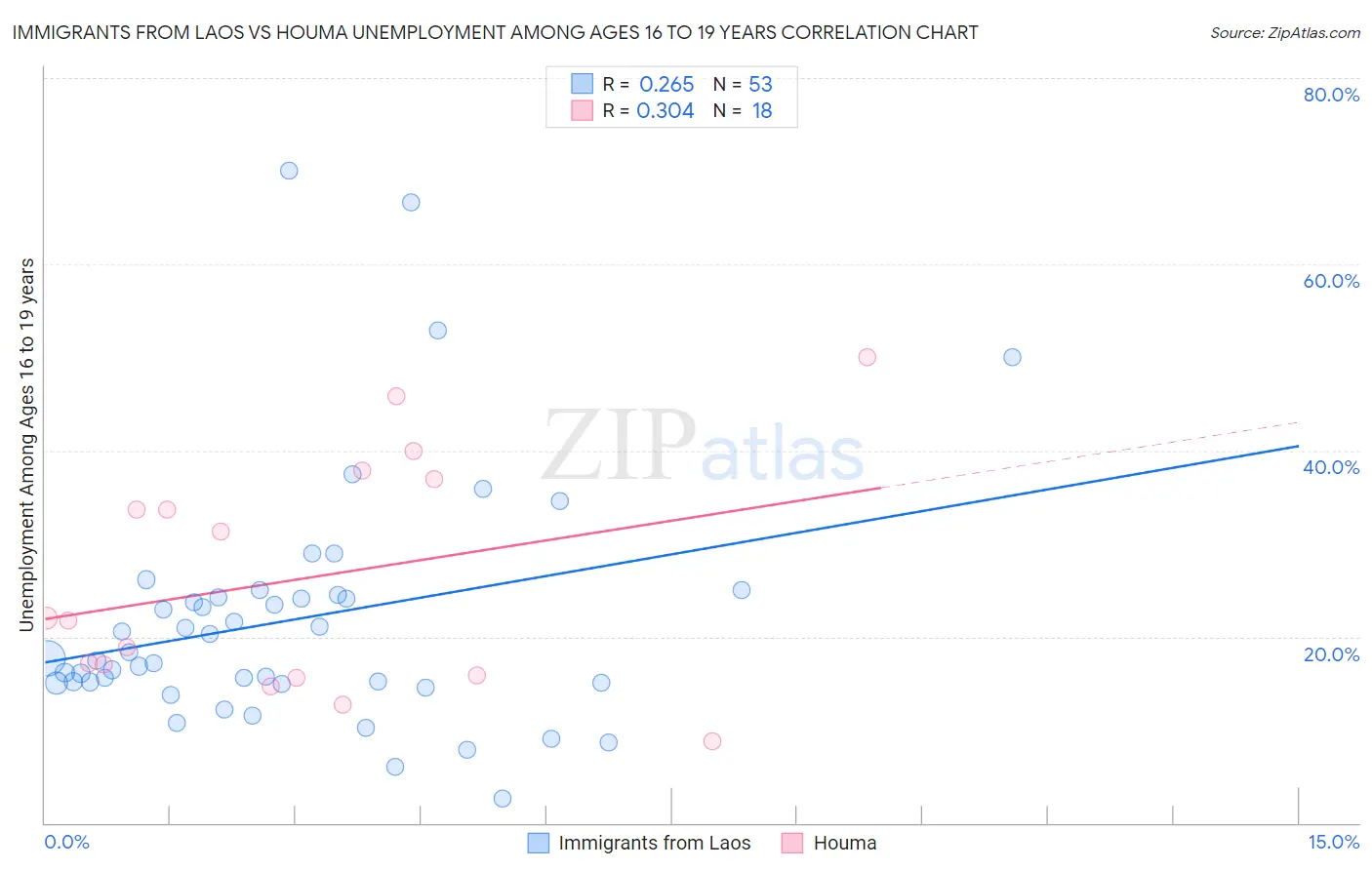 Immigrants from Laos vs Houma Unemployment Among Ages 16 to 19 years