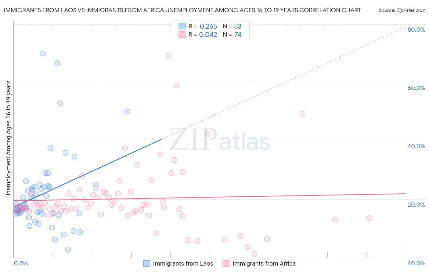 Immigrants from Laos vs Immigrants from Africa Unemployment Among Ages 16 to 19 years