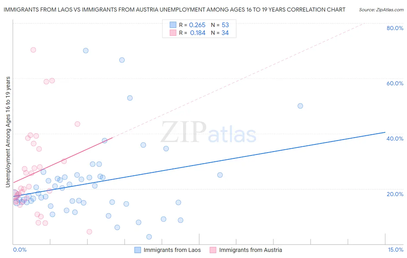 Immigrants from Laos vs Immigrants from Austria Unemployment Among Ages 16 to 19 years