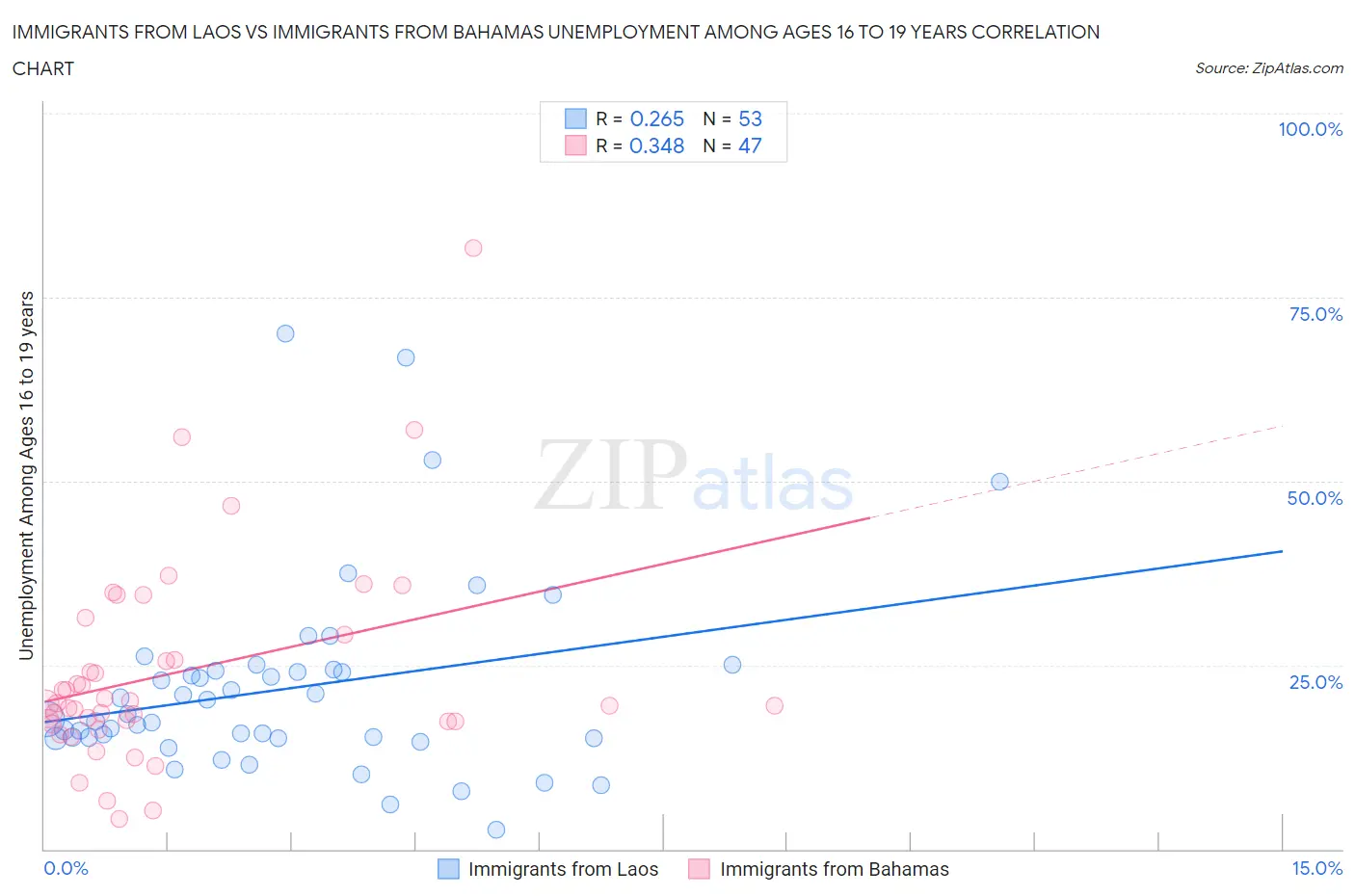 Immigrants from Laos vs Immigrants from Bahamas Unemployment Among Ages 16 to 19 years