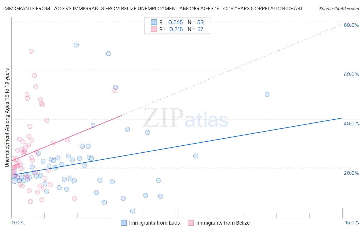Immigrants from Laos vs Immigrants from Belize Unemployment Among Ages 16 to 19 years