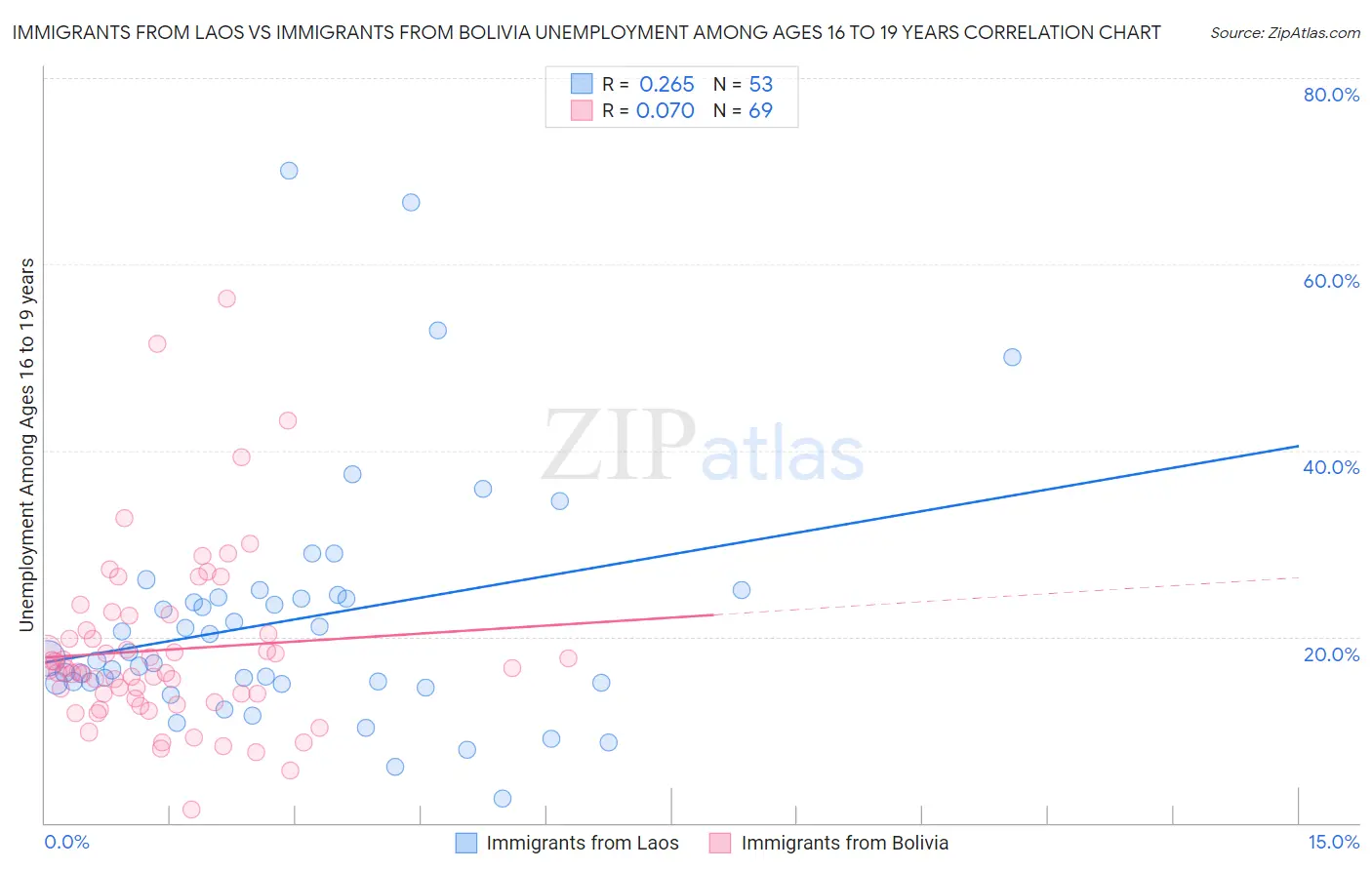 Immigrants from Laos vs Immigrants from Bolivia Unemployment Among Ages 16 to 19 years