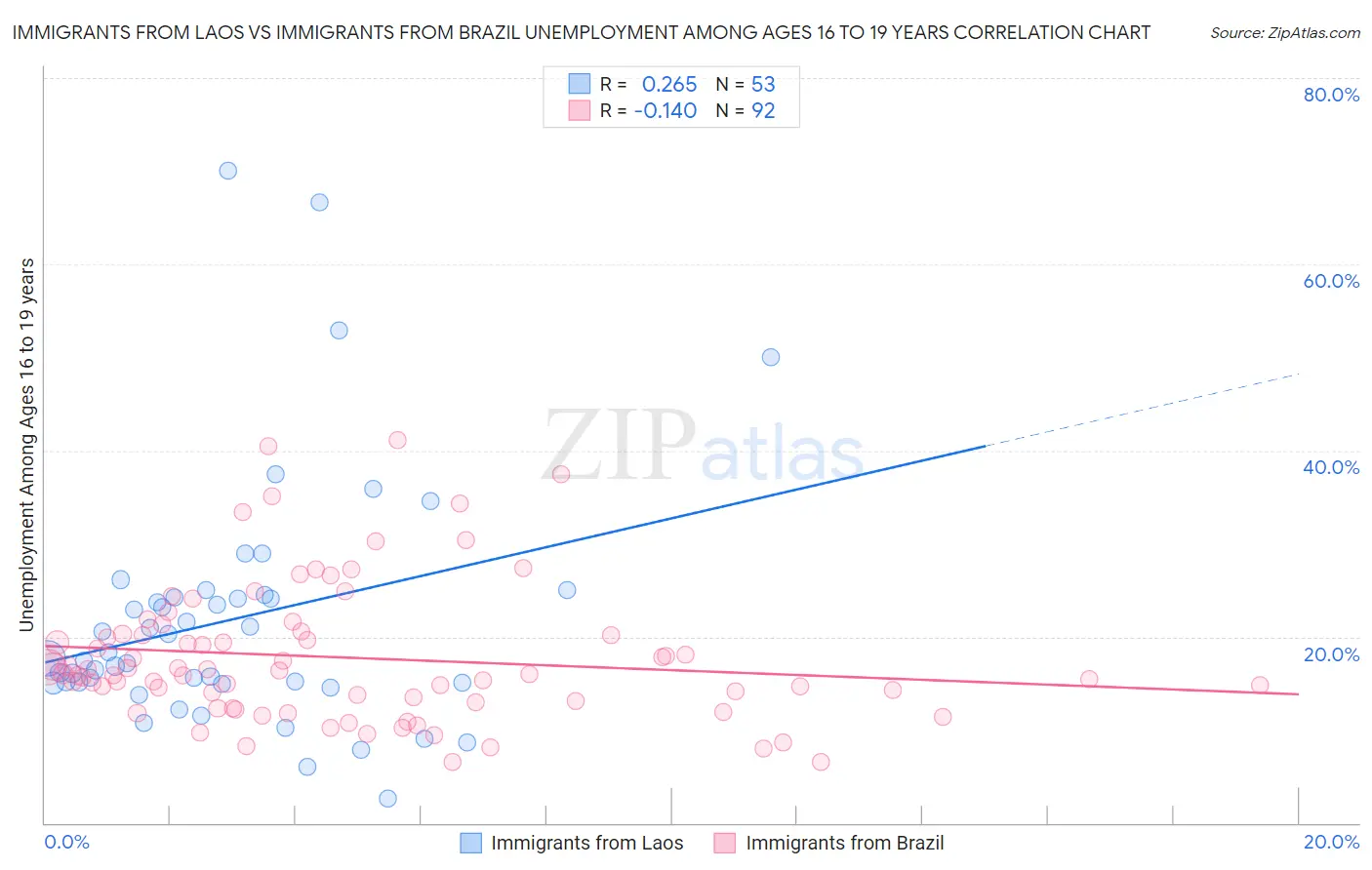 Immigrants from Laos vs Immigrants from Brazil Unemployment Among Ages 16 to 19 years