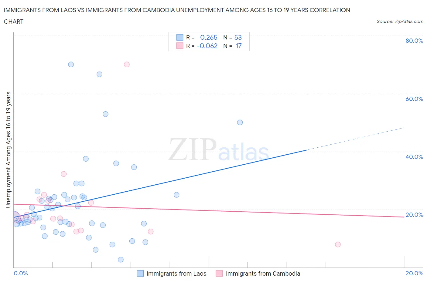 Immigrants from Laos vs Immigrants from Cambodia Unemployment Among Ages 16 to 19 years