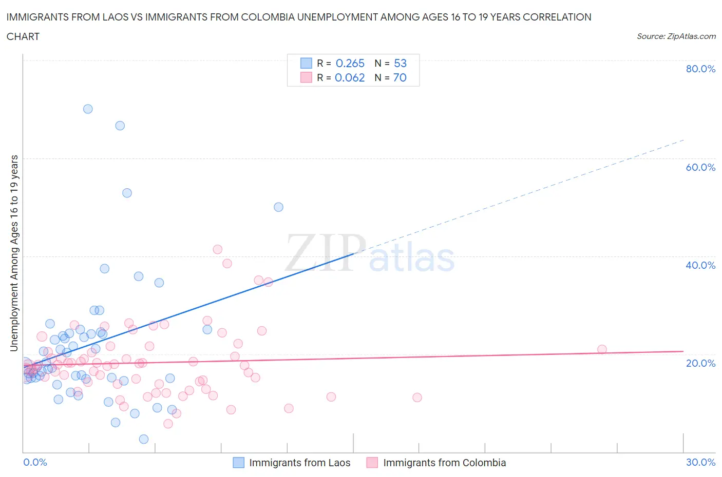 Immigrants from Laos vs Immigrants from Colombia Unemployment Among Ages 16 to 19 years