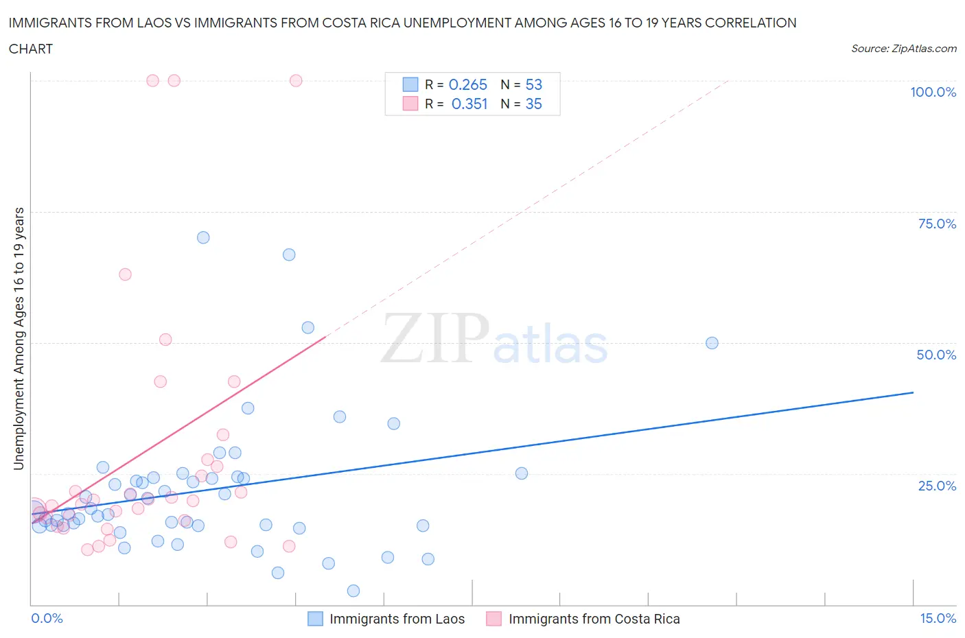 Immigrants from Laos vs Immigrants from Costa Rica Unemployment Among Ages 16 to 19 years