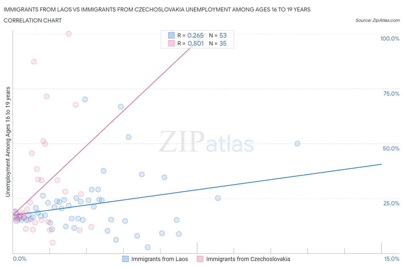 Immigrants from Laos vs Immigrants from Czechoslovakia Unemployment Among Ages 16 to 19 years