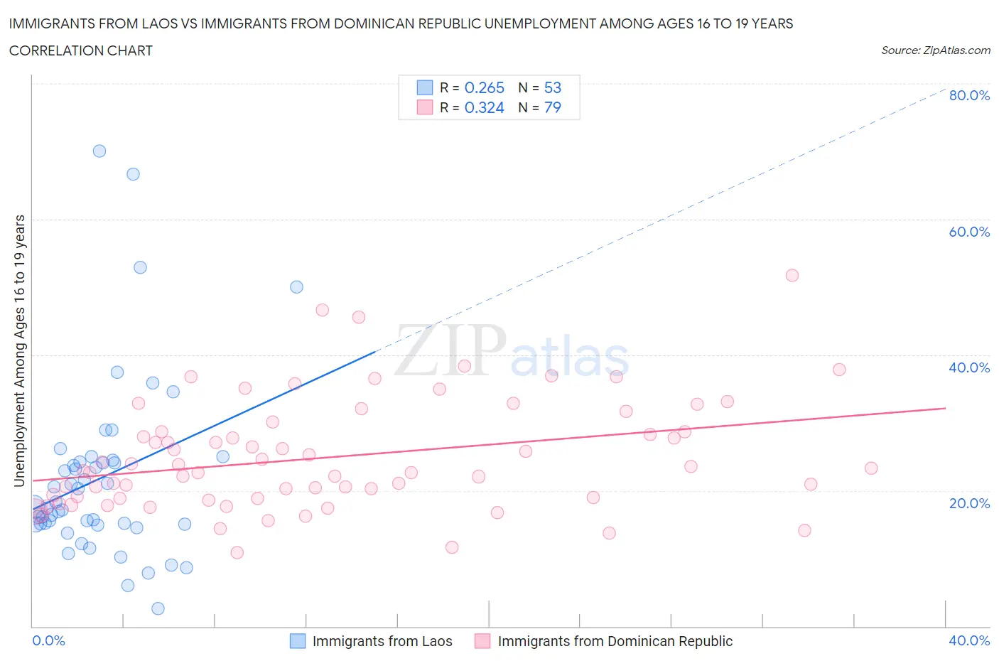 Immigrants from Laos vs Immigrants from Dominican Republic Unemployment Among Ages 16 to 19 years