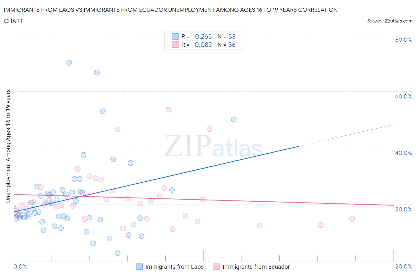 Immigrants from Laos vs Immigrants from Ecuador Unemployment Among Ages 16 to 19 years