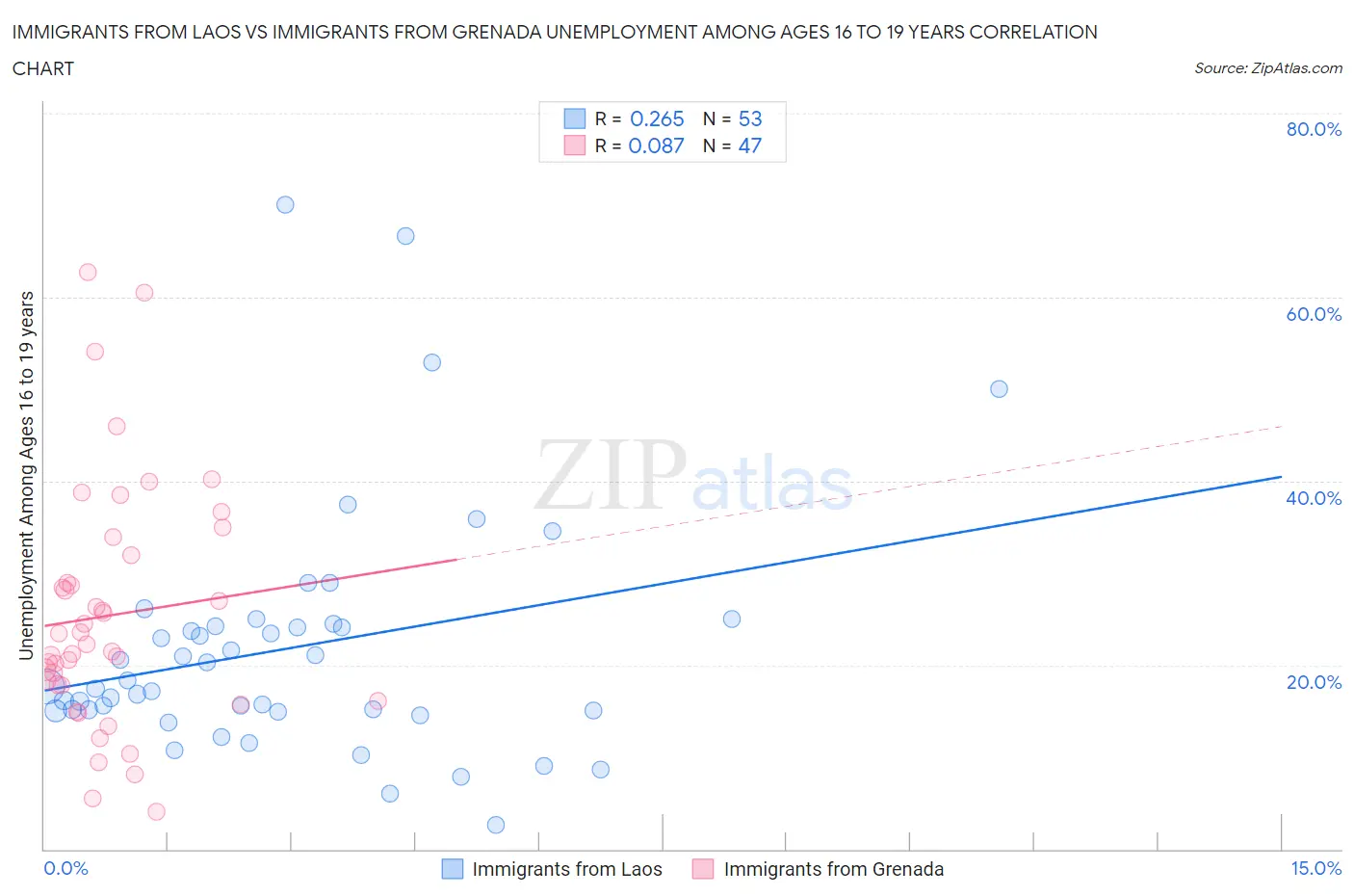 Immigrants from Laos vs Immigrants from Grenada Unemployment Among Ages 16 to 19 years