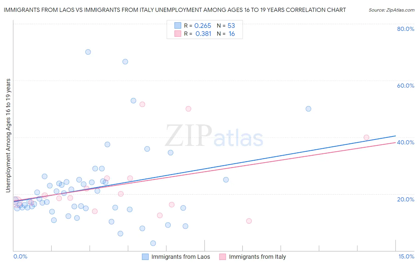 Immigrants from Laos vs Immigrants from Italy Unemployment Among Ages 16 to 19 years