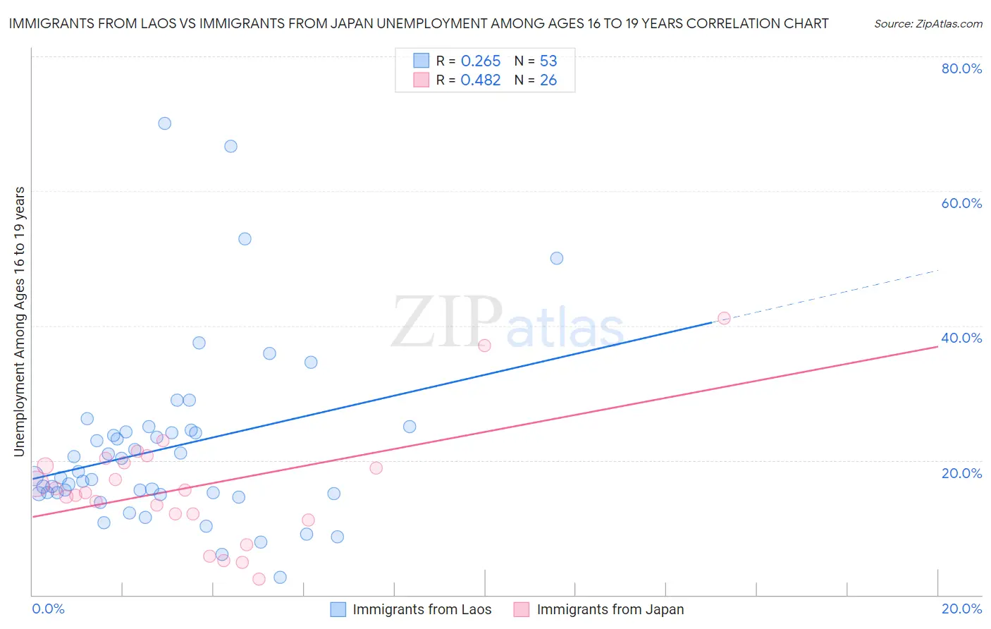 Immigrants from Laos vs Immigrants from Japan Unemployment Among Ages 16 to 19 years