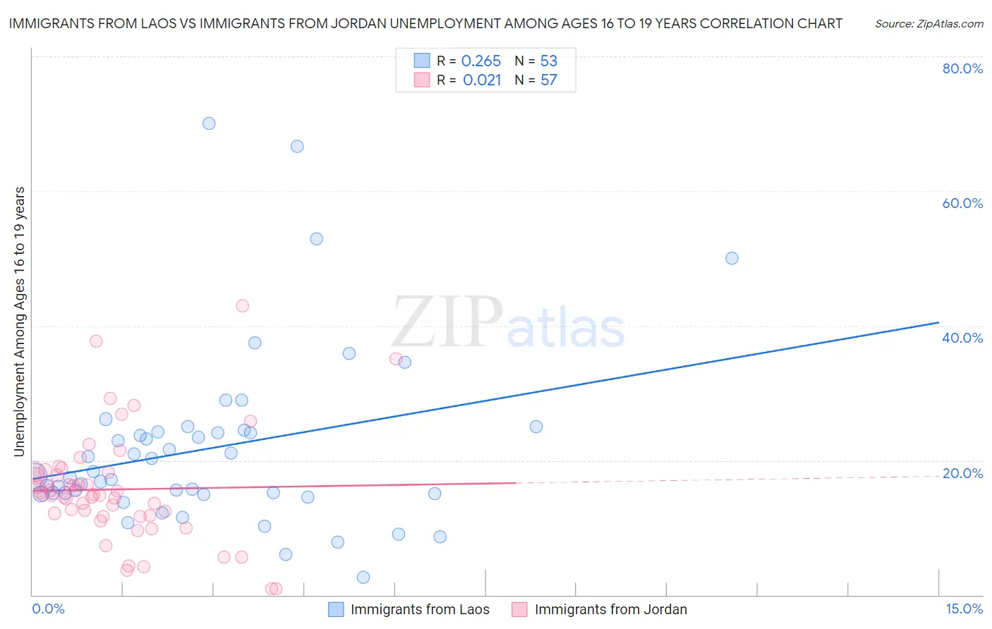 Immigrants from Laos vs Immigrants from Jordan Unemployment Among Ages 16 to 19 years
