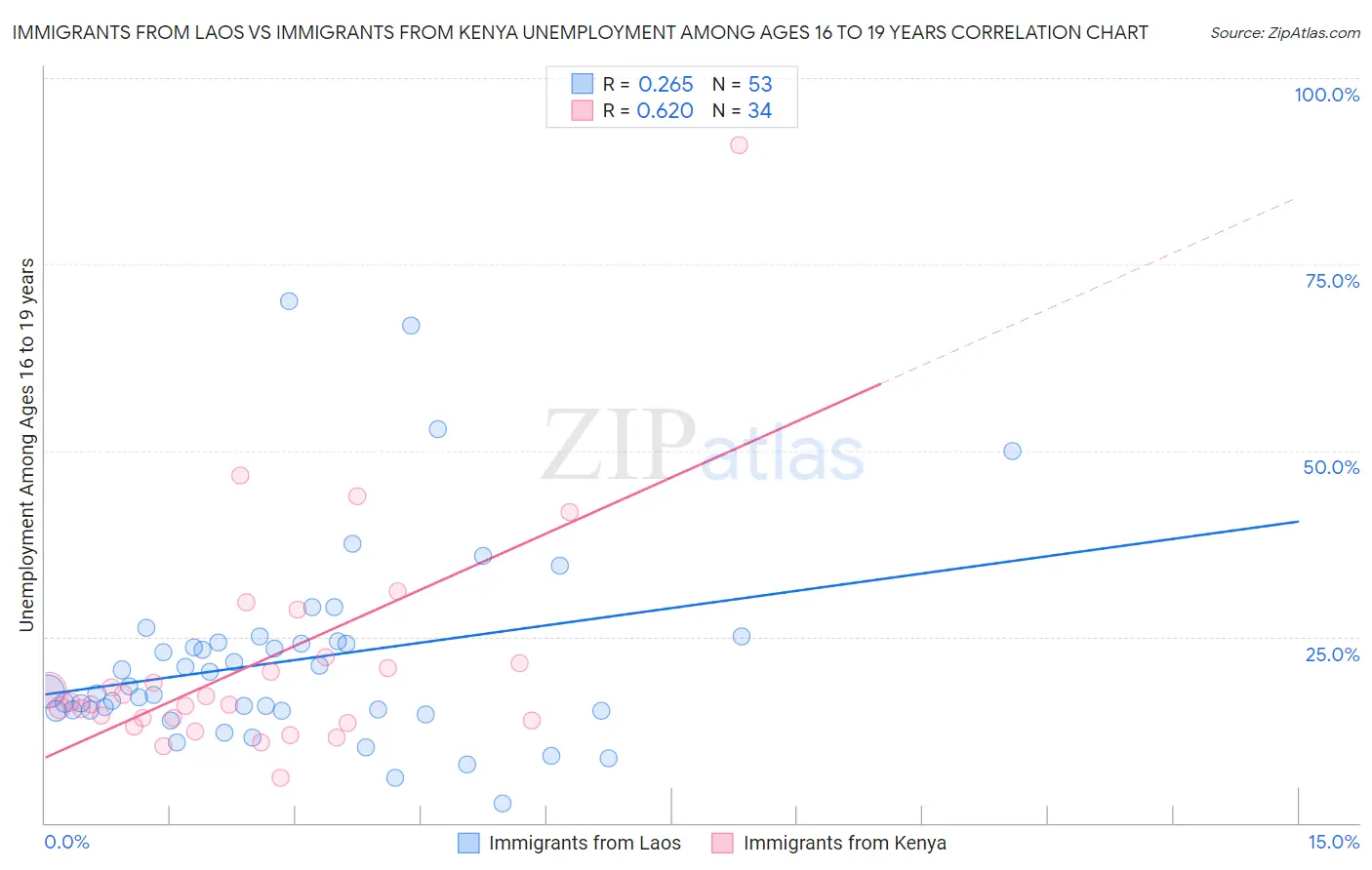 Immigrants from Laos vs Immigrants from Kenya Unemployment Among Ages 16 to 19 years