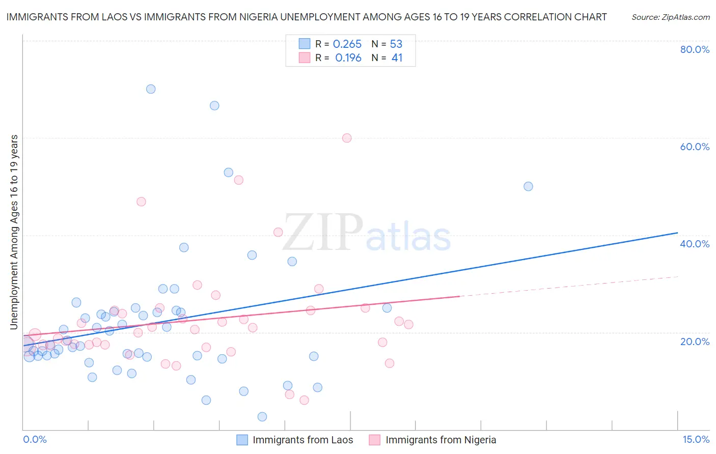 Immigrants from Laos vs Immigrants from Nigeria Unemployment Among Ages 16 to 19 years