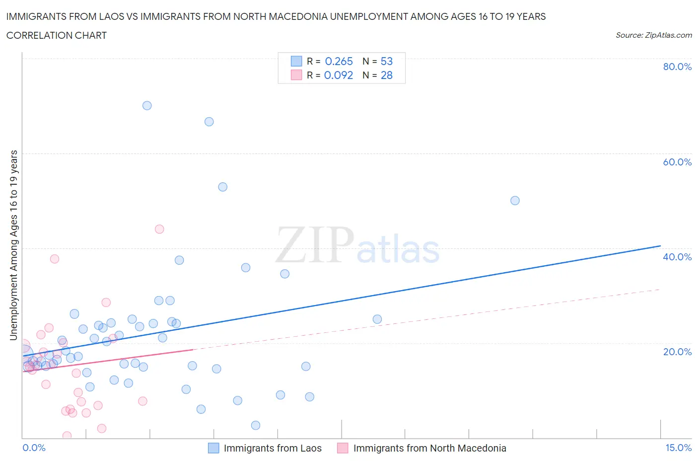 Immigrants from Laos vs Immigrants from North Macedonia Unemployment Among Ages 16 to 19 years
