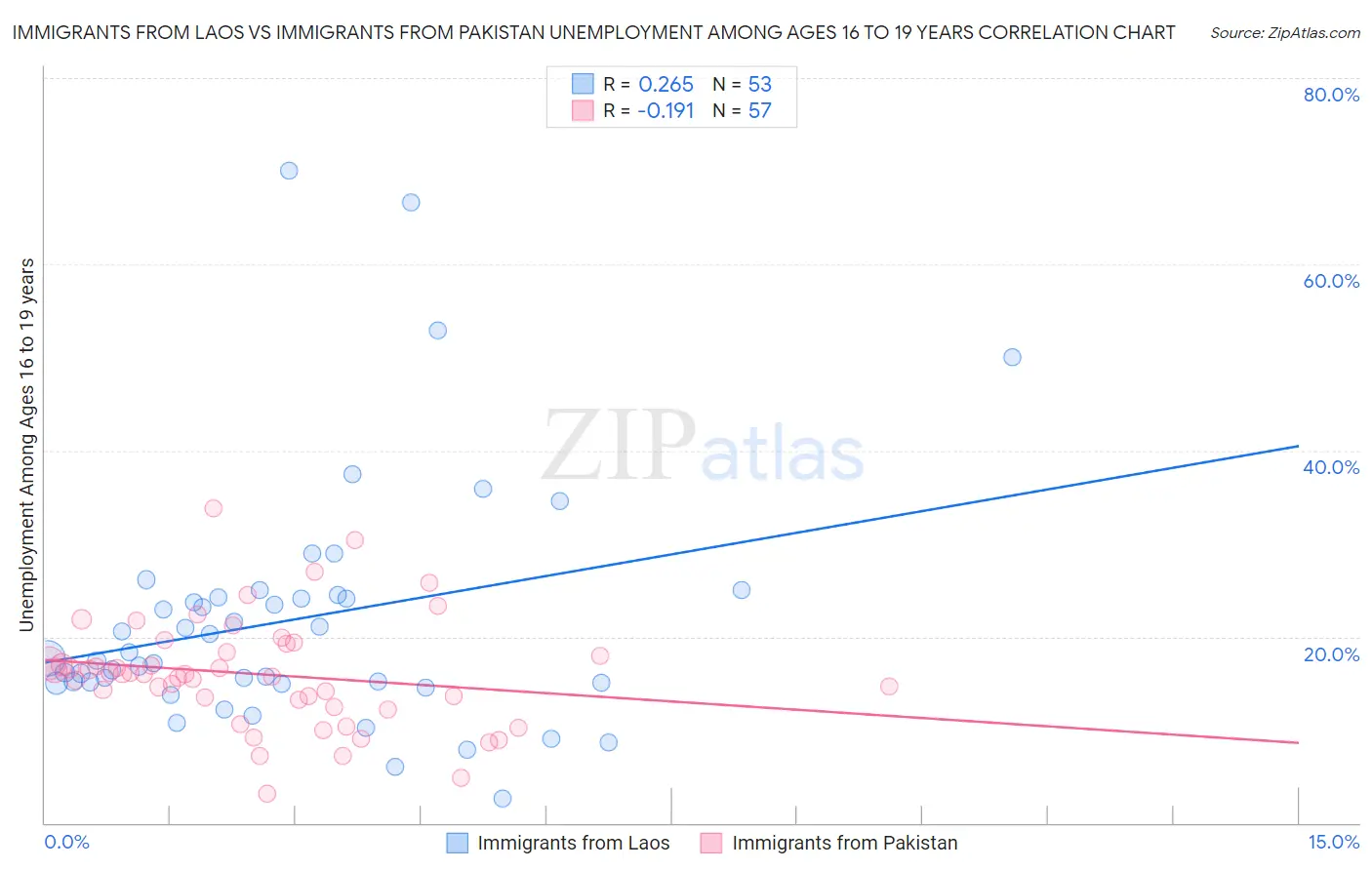 Immigrants from Laos vs Immigrants from Pakistan Unemployment Among Ages 16 to 19 years