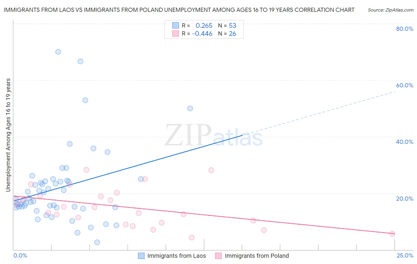 Immigrants from Laos vs Immigrants from Poland Unemployment Among Ages 16 to 19 years