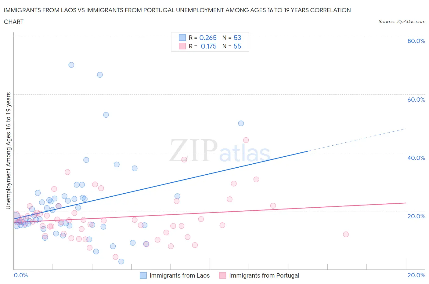 Immigrants from Laos vs Immigrants from Portugal Unemployment Among Ages 16 to 19 years