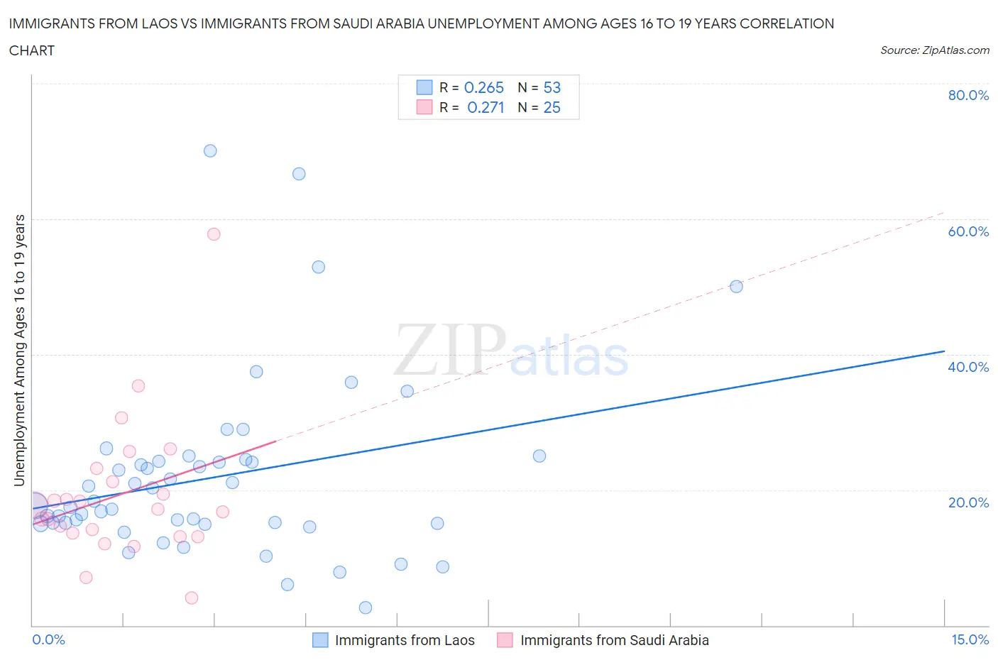 Immigrants from Laos vs Immigrants from Saudi Arabia Unemployment Among Ages 16 to 19 years