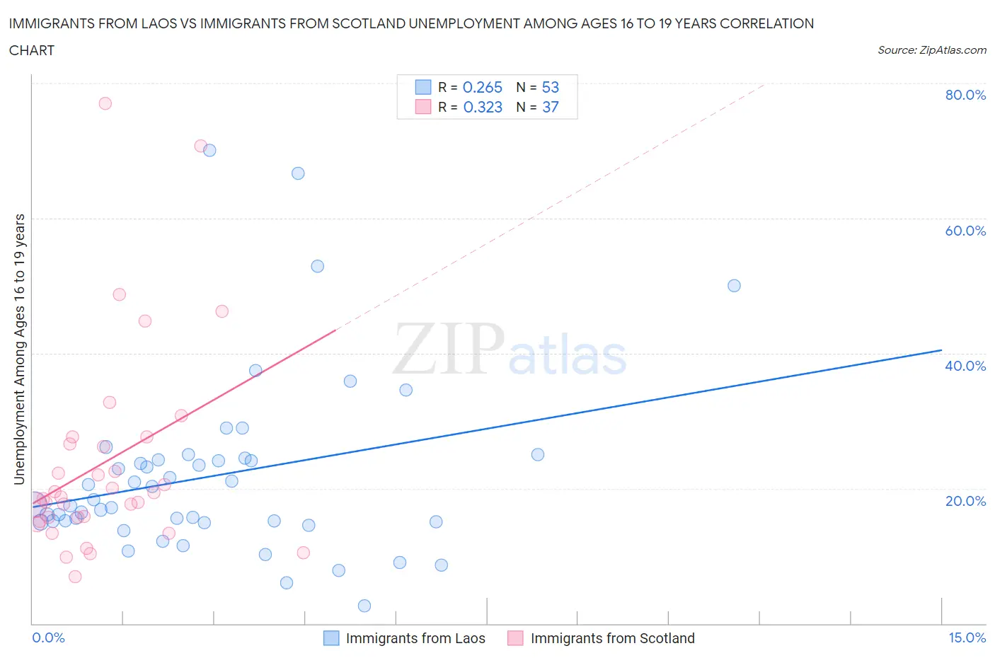 Immigrants from Laos vs Immigrants from Scotland Unemployment Among Ages 16 to 19 years