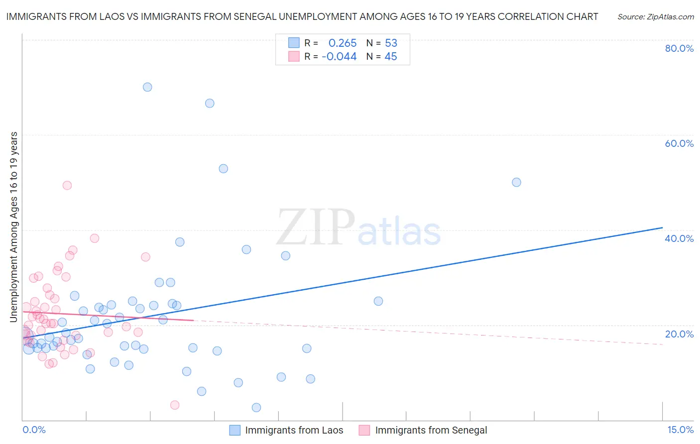 Immigrants from Laos vs Immigrants from Senegal Unemployment Among Ages 16 to 19 years