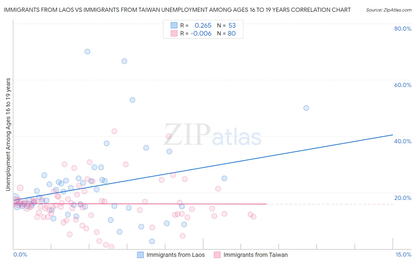 Immigrants from Laos vs Immigrants from Taiwan Unemployment Among Ages 16 to 19 years