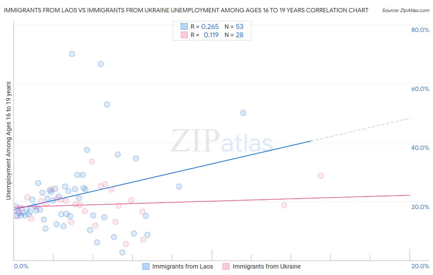 Immigrants from Laos vs Immigrants from Ukraine Unemployment Among Ages 16 to 19 years