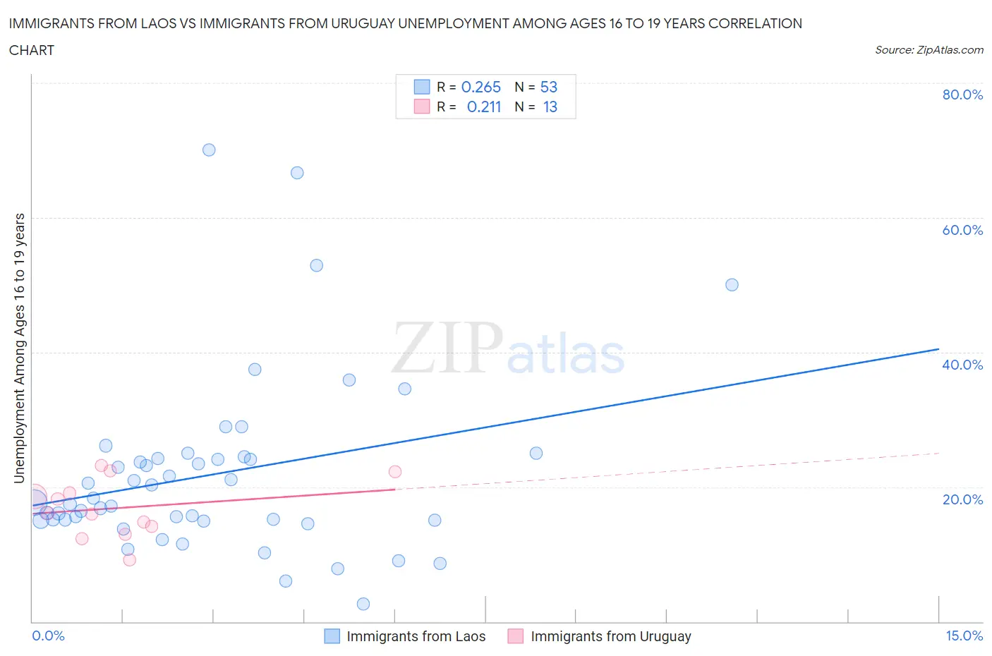 Immigrants from Laos vs Immigrants from Uruguay Unemployment Among Ages 16 to 19 years