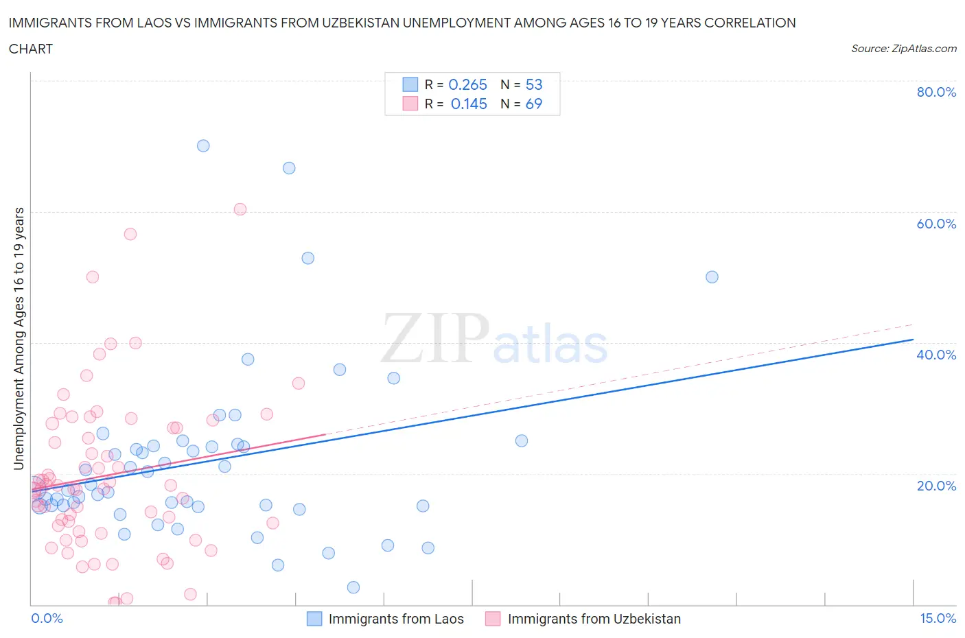 Immigrants from Laos vs Immigrants from Uzbekistan Unemployment Among Ages 16 to 19 years