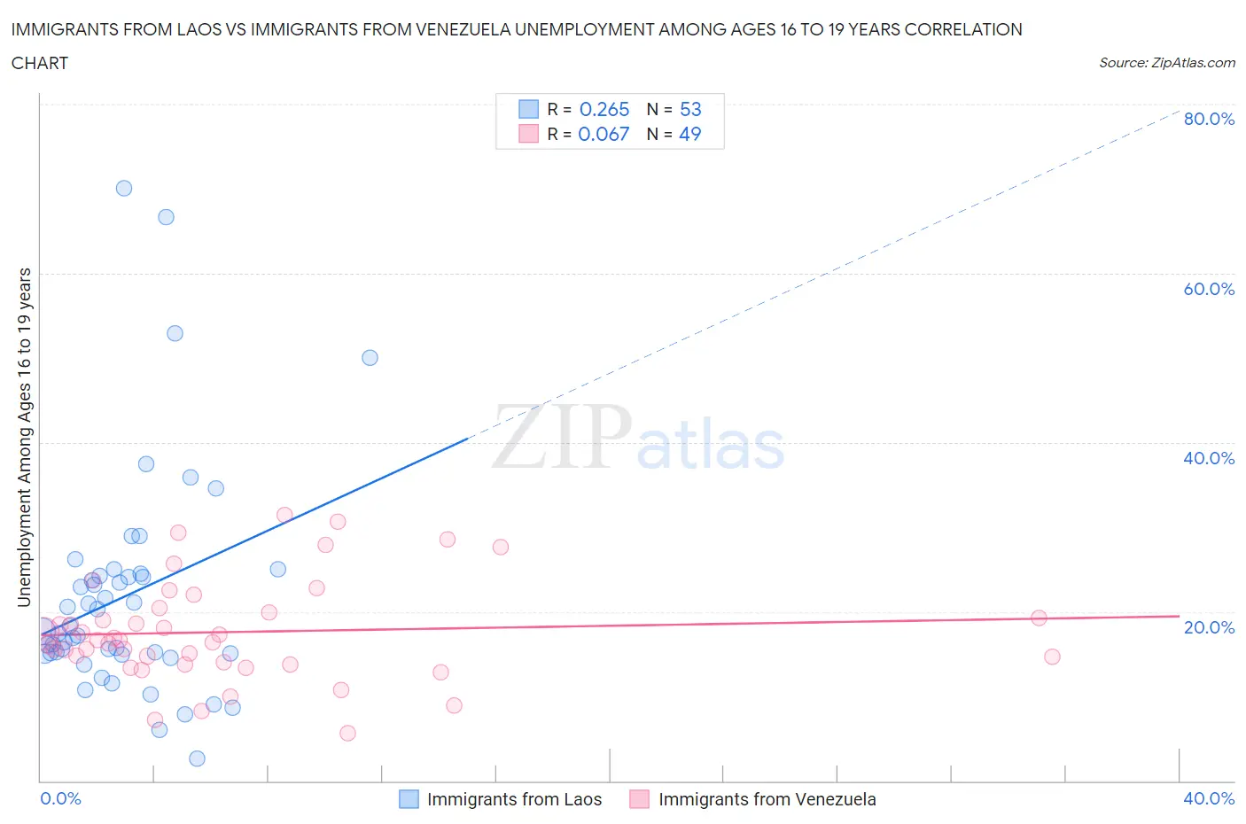 Immigrants from Laos vs Immigrants from Venezuela Unemployment Among Ages 16 to 19 years