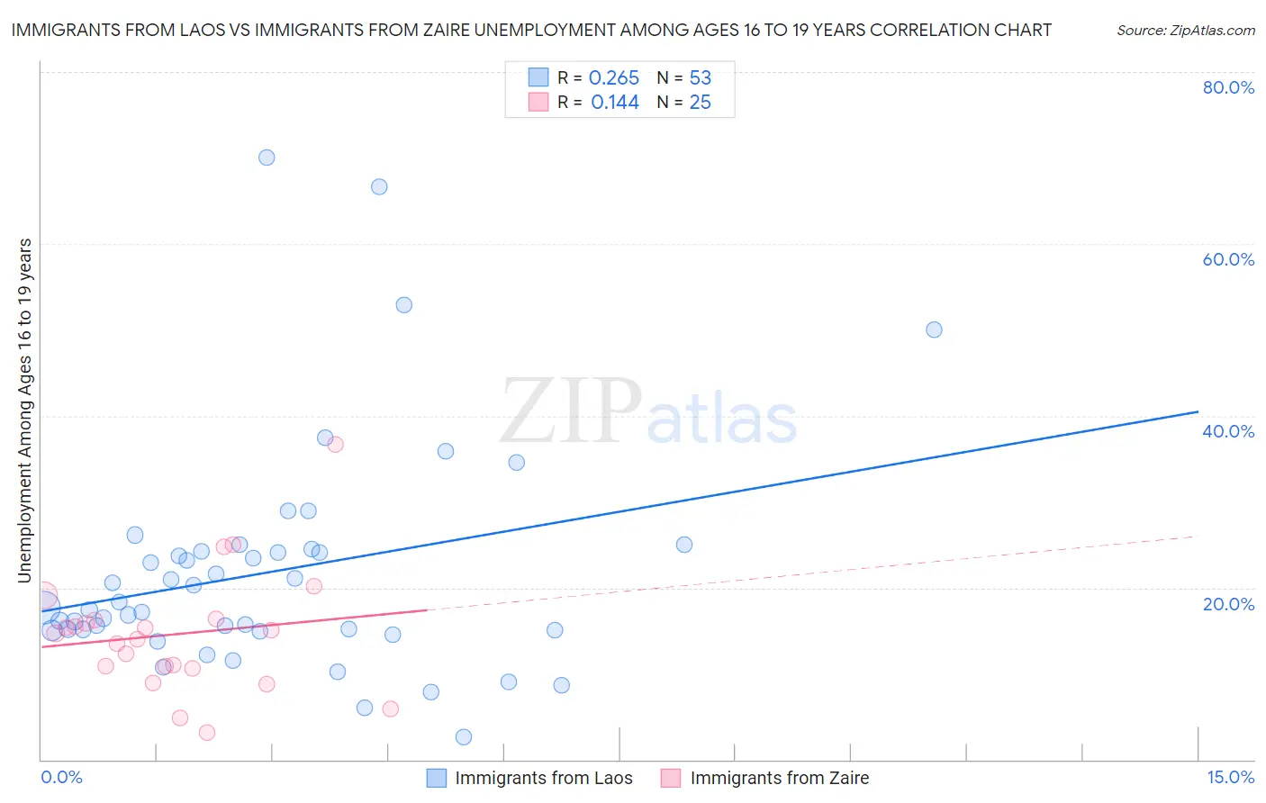 Immigrants from Laos vs Immigrants from Zaire Unemployment Among Ages 16 to 19 years