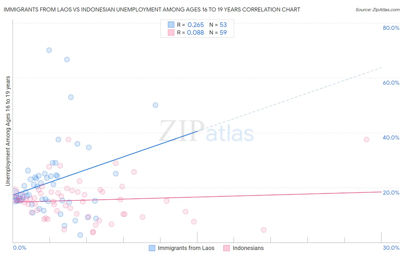 Immigrants from Laos vs Indonesian Unemployment Among Ages 16 to 19 years