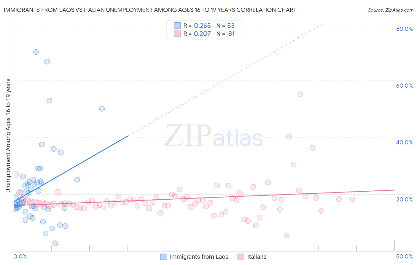 Immigrants from Laos vs Italian Unemployment Among Ages 16 to 19 years