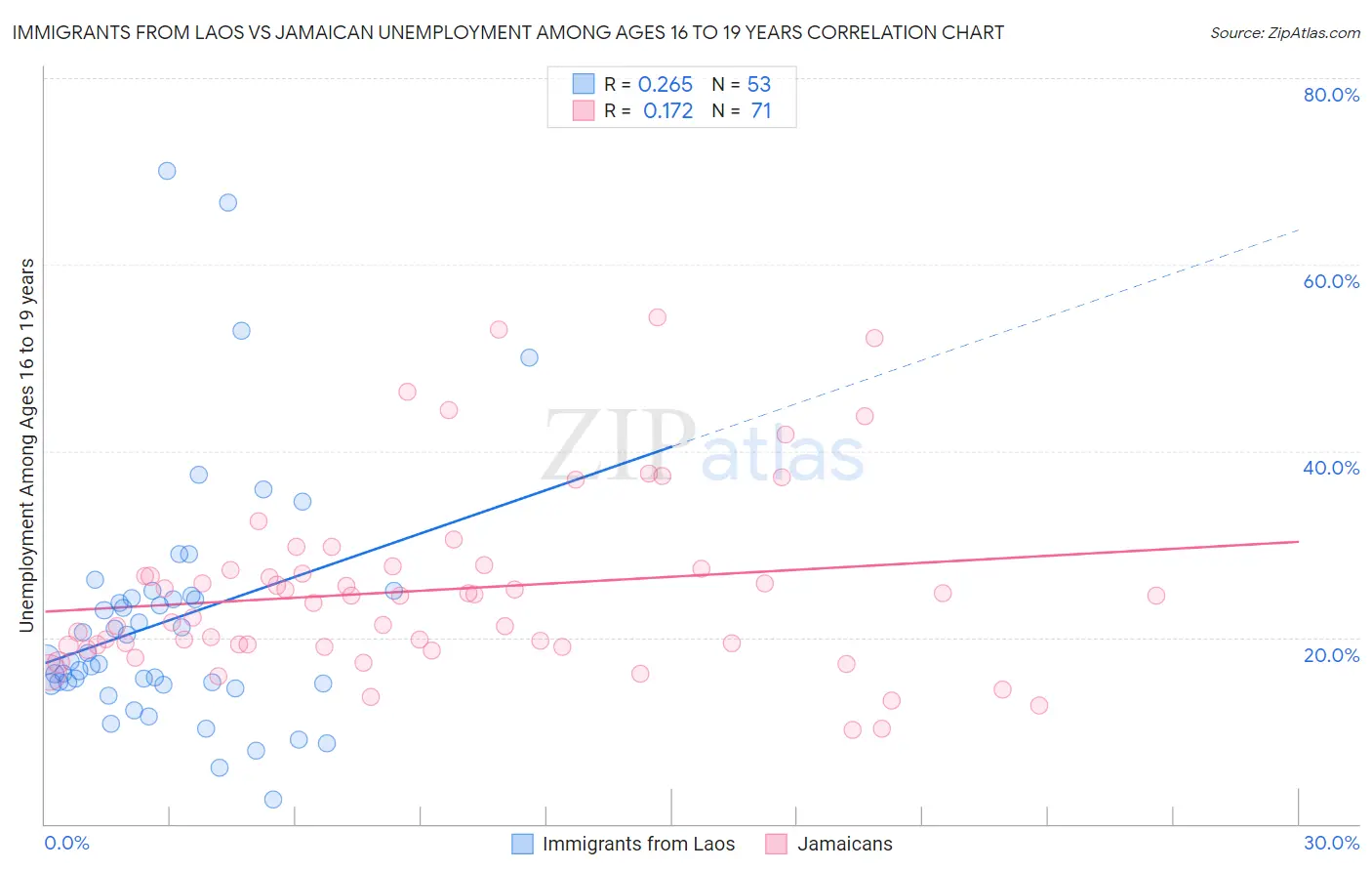 Immigrants from Laos vs Jamaican Unemployment Among Ages 16 to 19 years