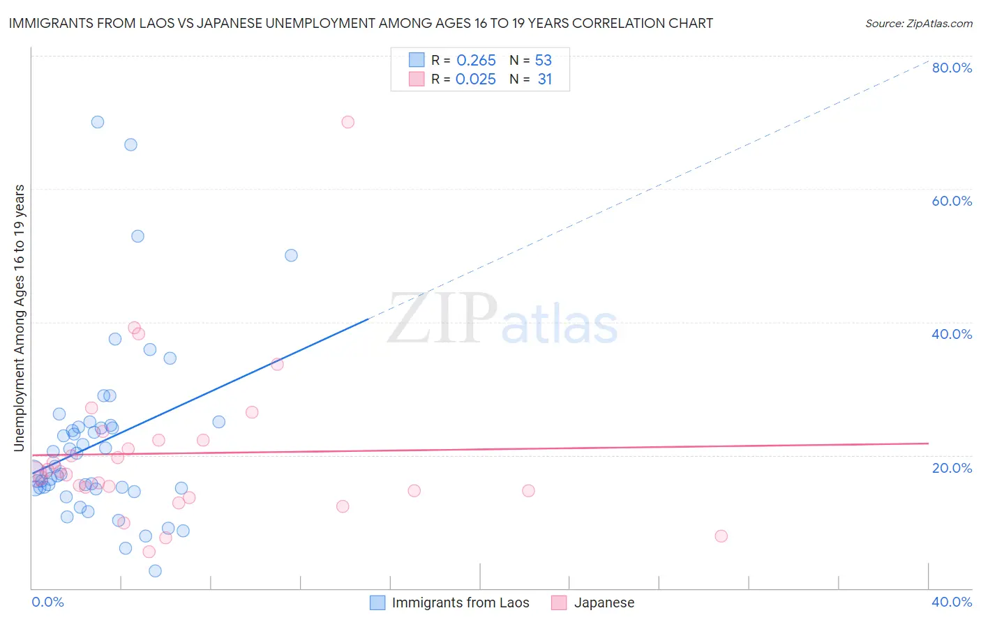 Immigrants from Laos vs Japanese Unemployment Among Ages 16 to 19 years