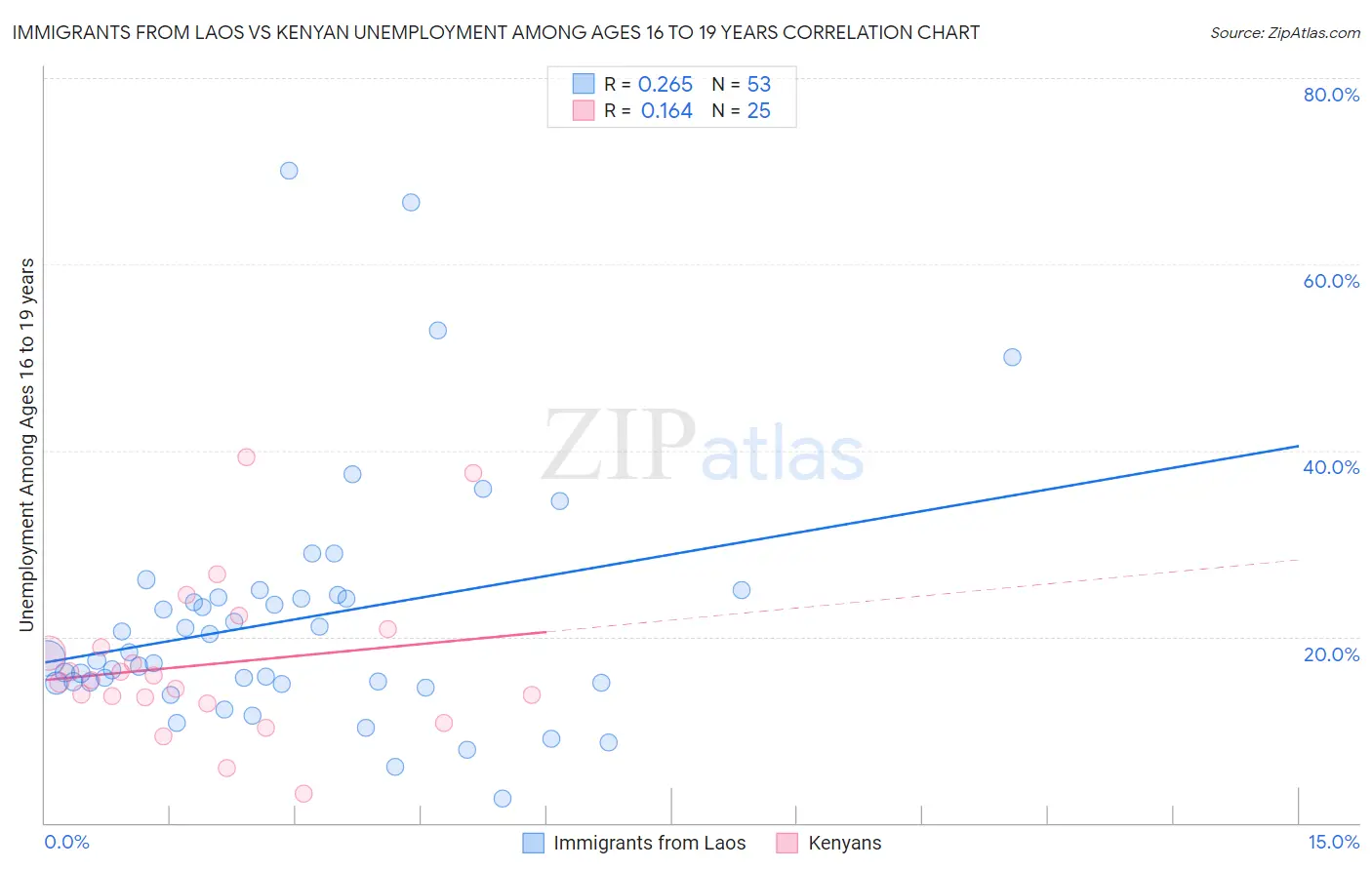 Immigrants from Laos vs Kenyan Unemployment Among Ages 16 to 19 years