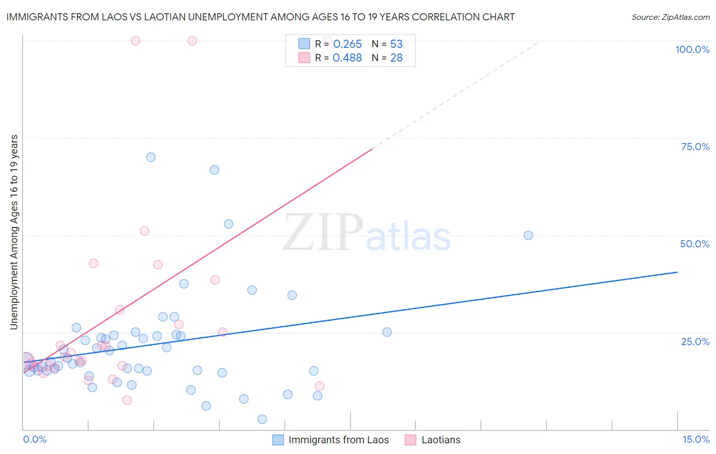 Immigrants from Laos vs Laotian Unemployment Among Ages 16 to 19 years